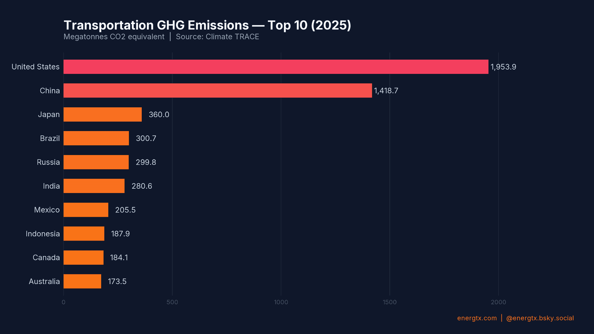 Transport GHG Emissions