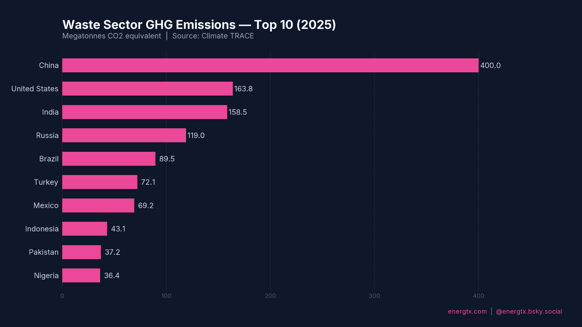 Waste Sector GHG Emissions