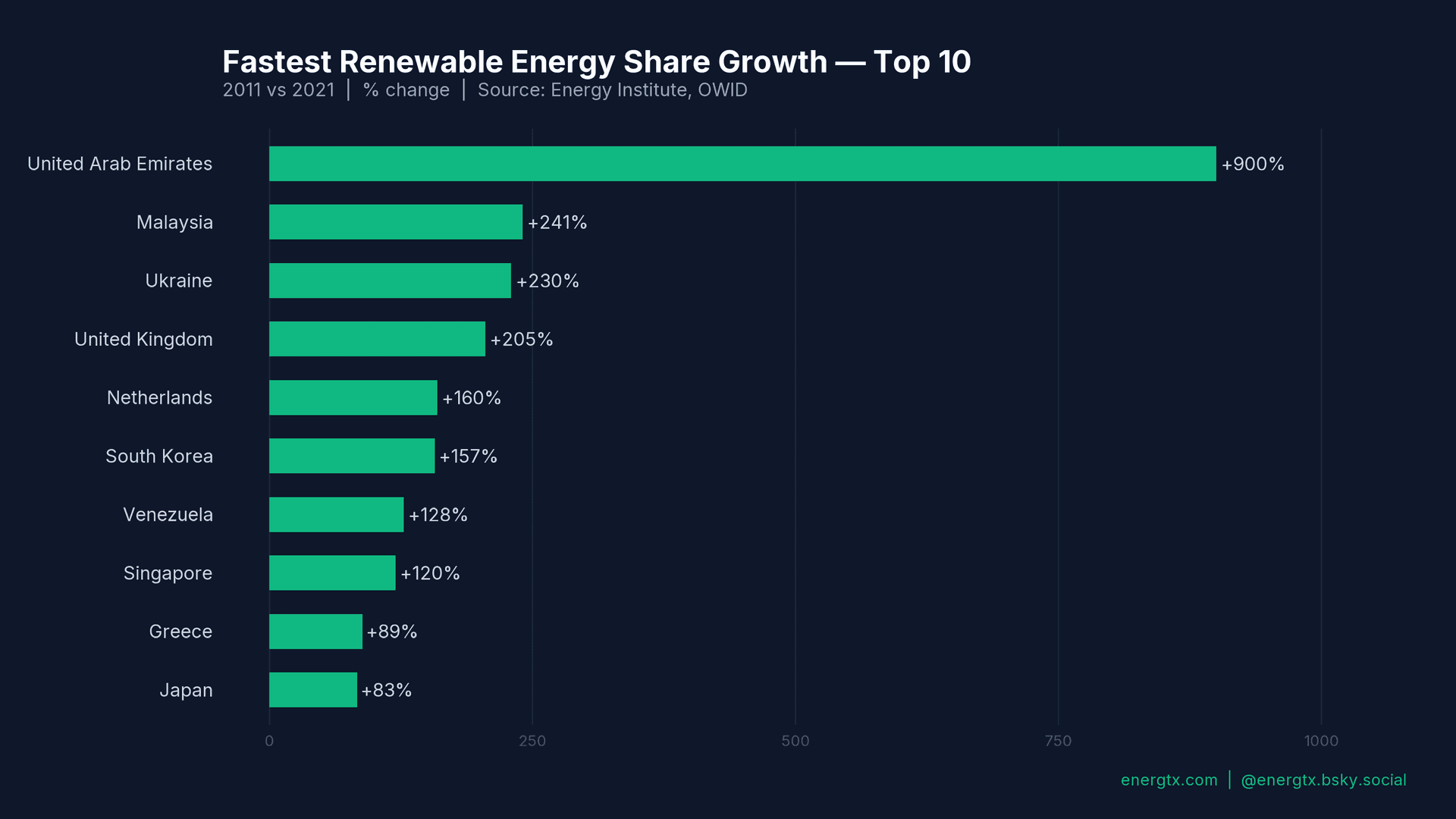 Fastest Renewable Share Growth