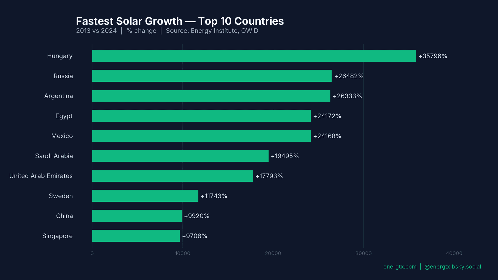 Fastest Solar Growth