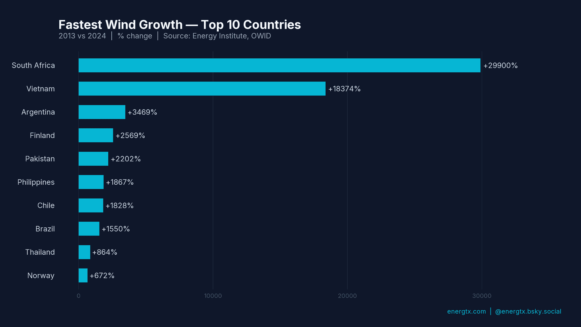 Fastest Wind Growth Countries