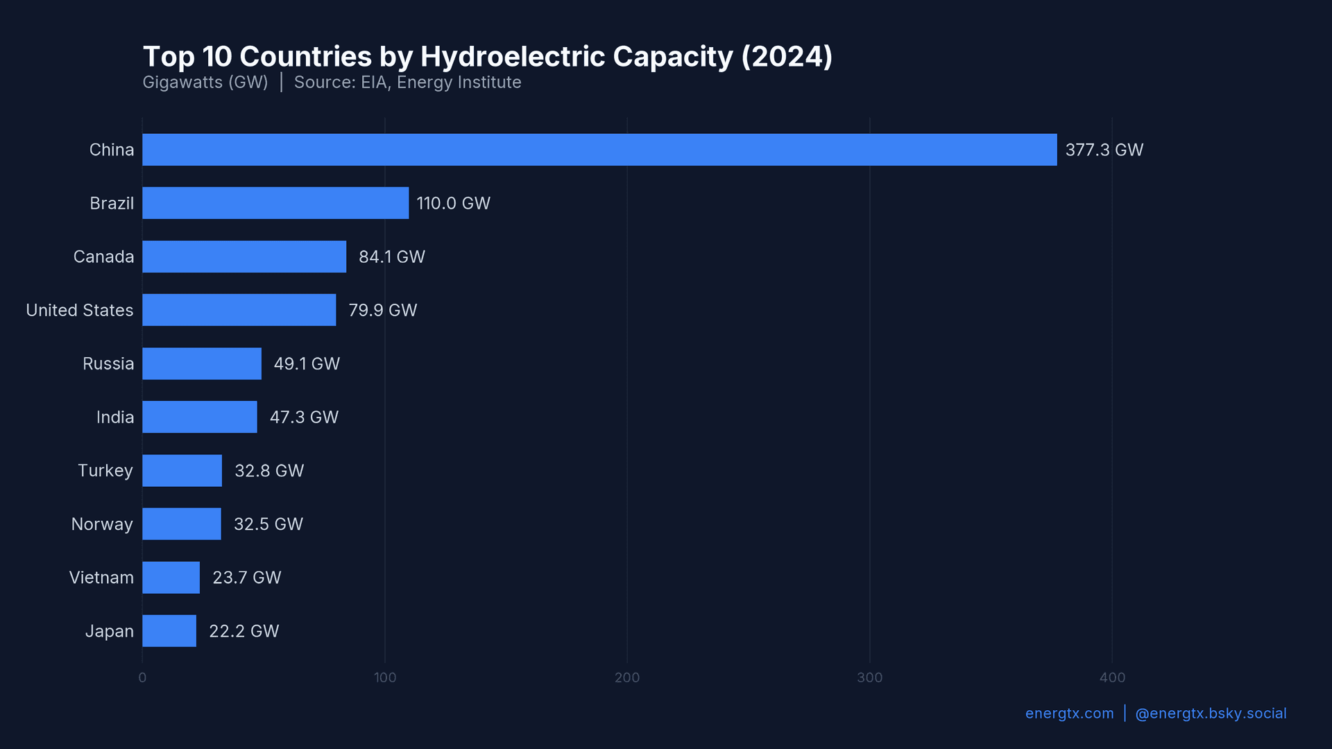 Hydroelectric Capacity