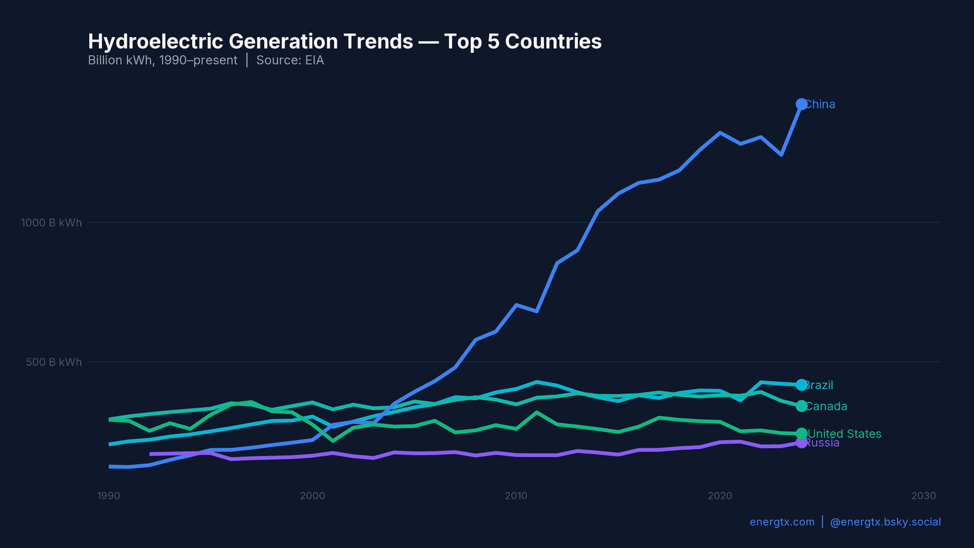 Hydroelectric Generation Trends