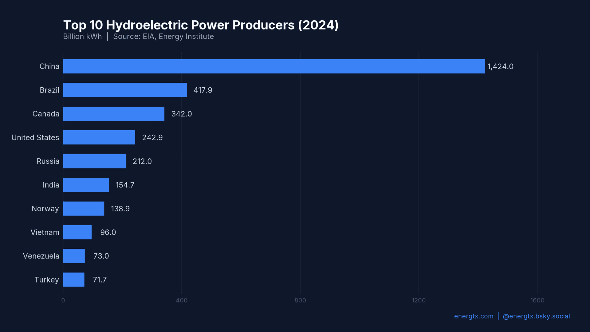 Top Hydroelectric Producers