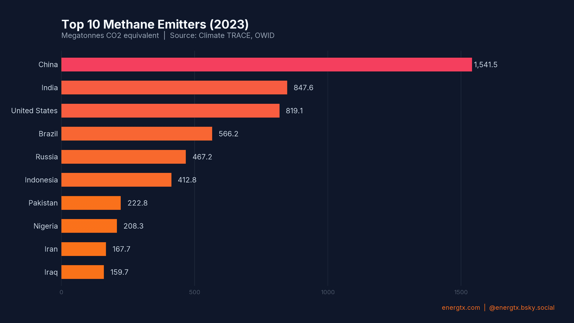 Top Methane Emitters