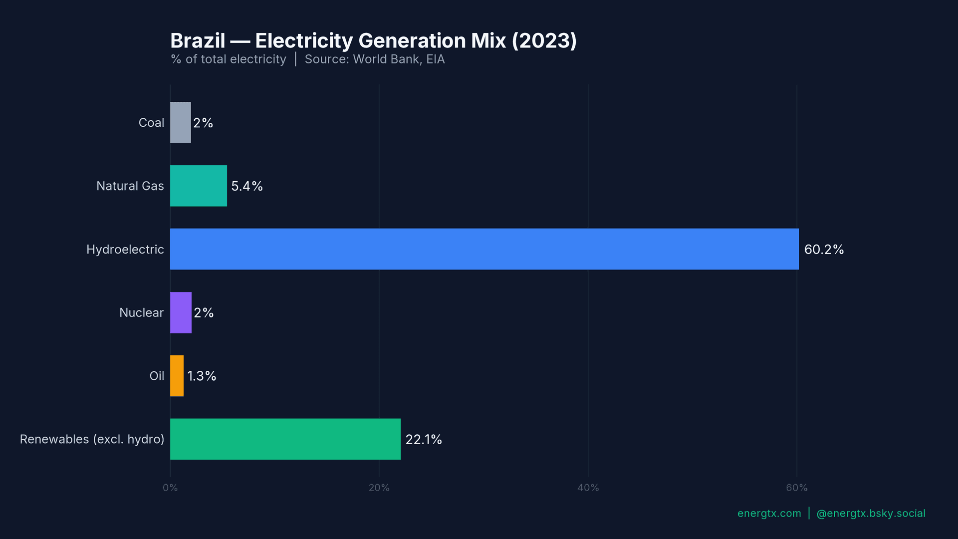Brazil Electricity Mix