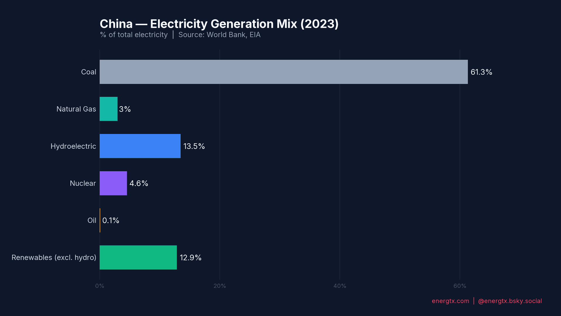 China Electricity Mix
