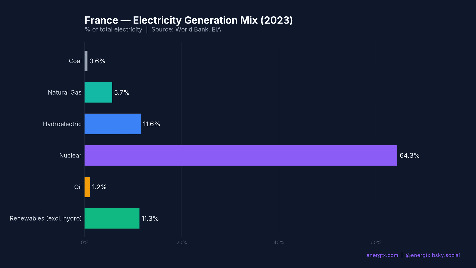 France Electricity Mix