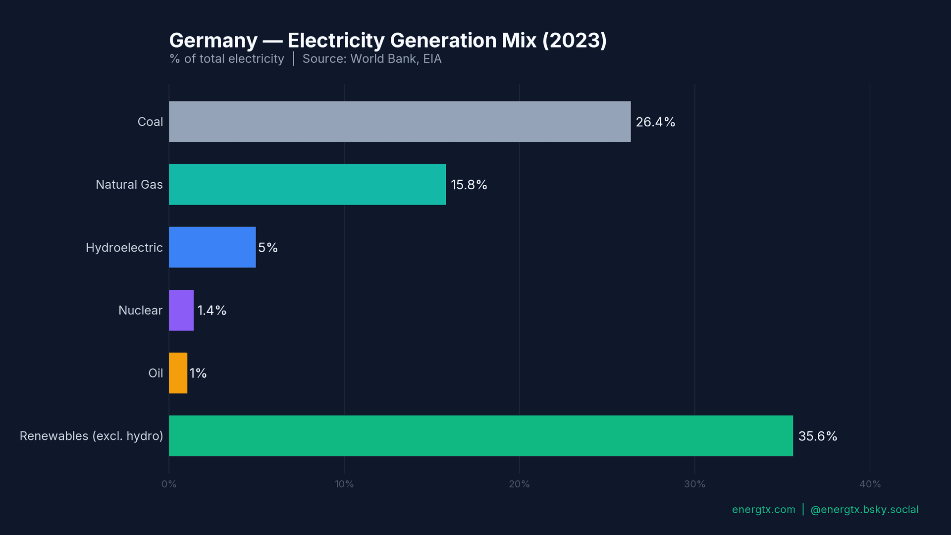 Germany Electricity Mix