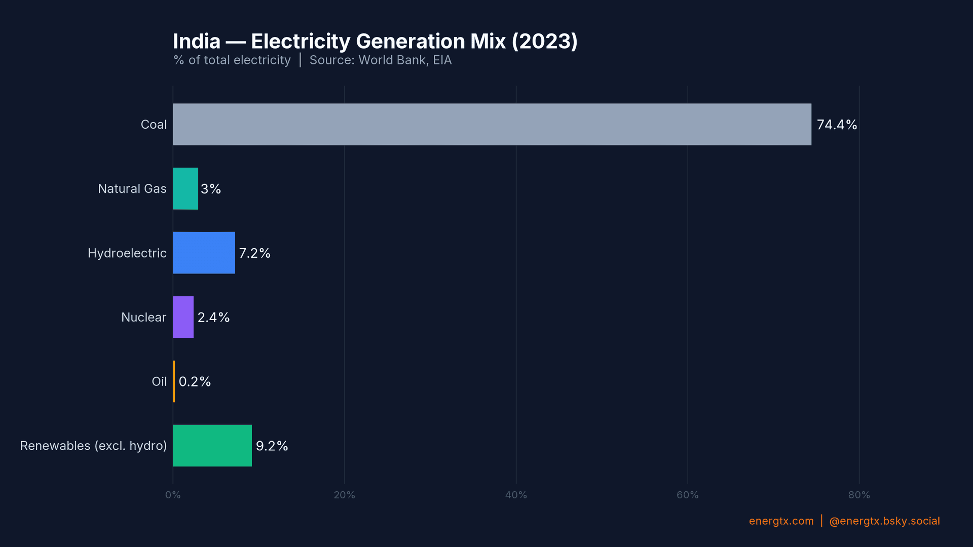 India Electricity Mix