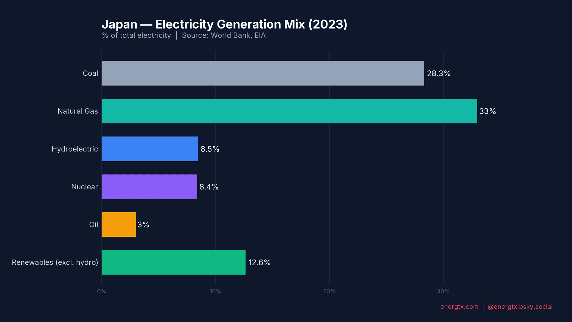 Japan Electricity Mix