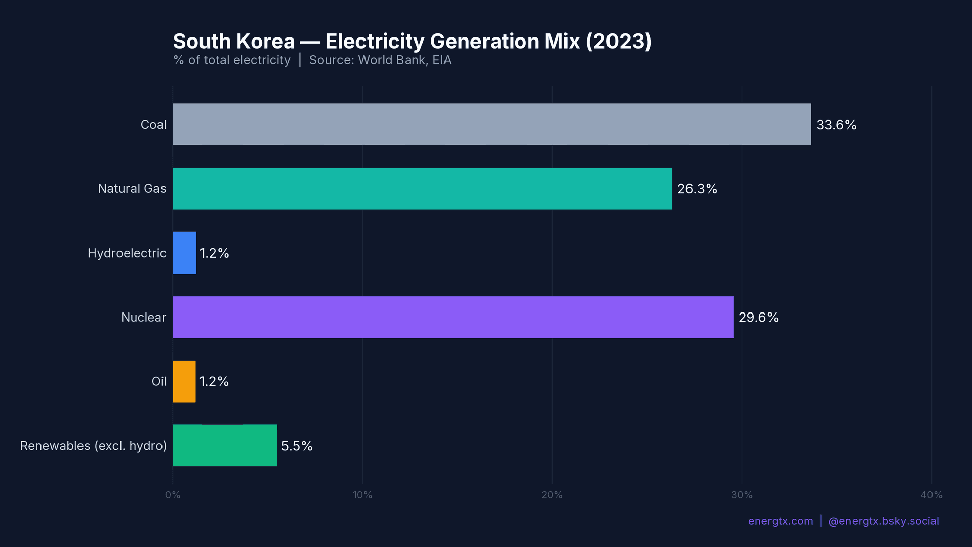 South Korea Electricity Mix