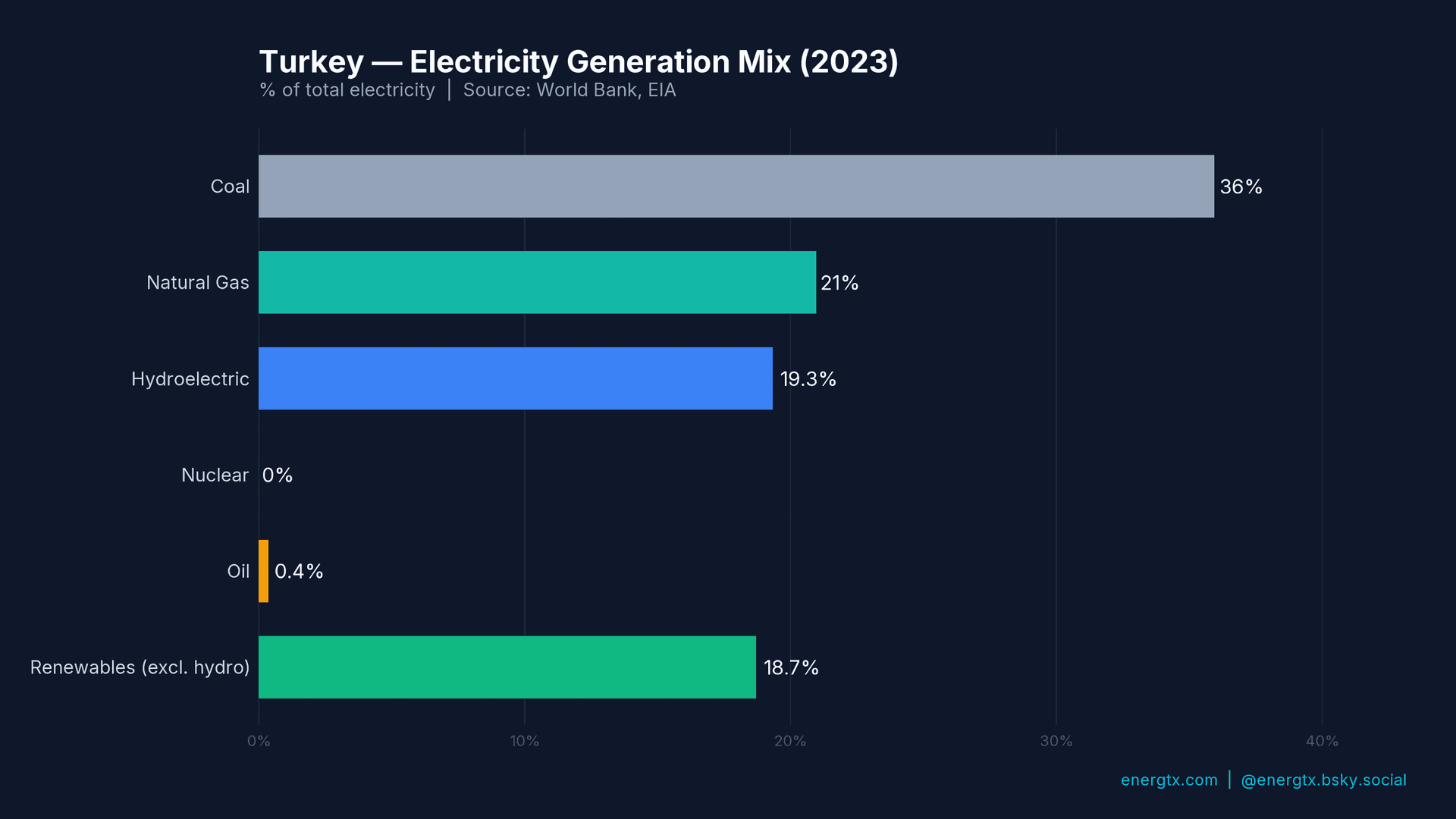 Turkey Electricity Mix