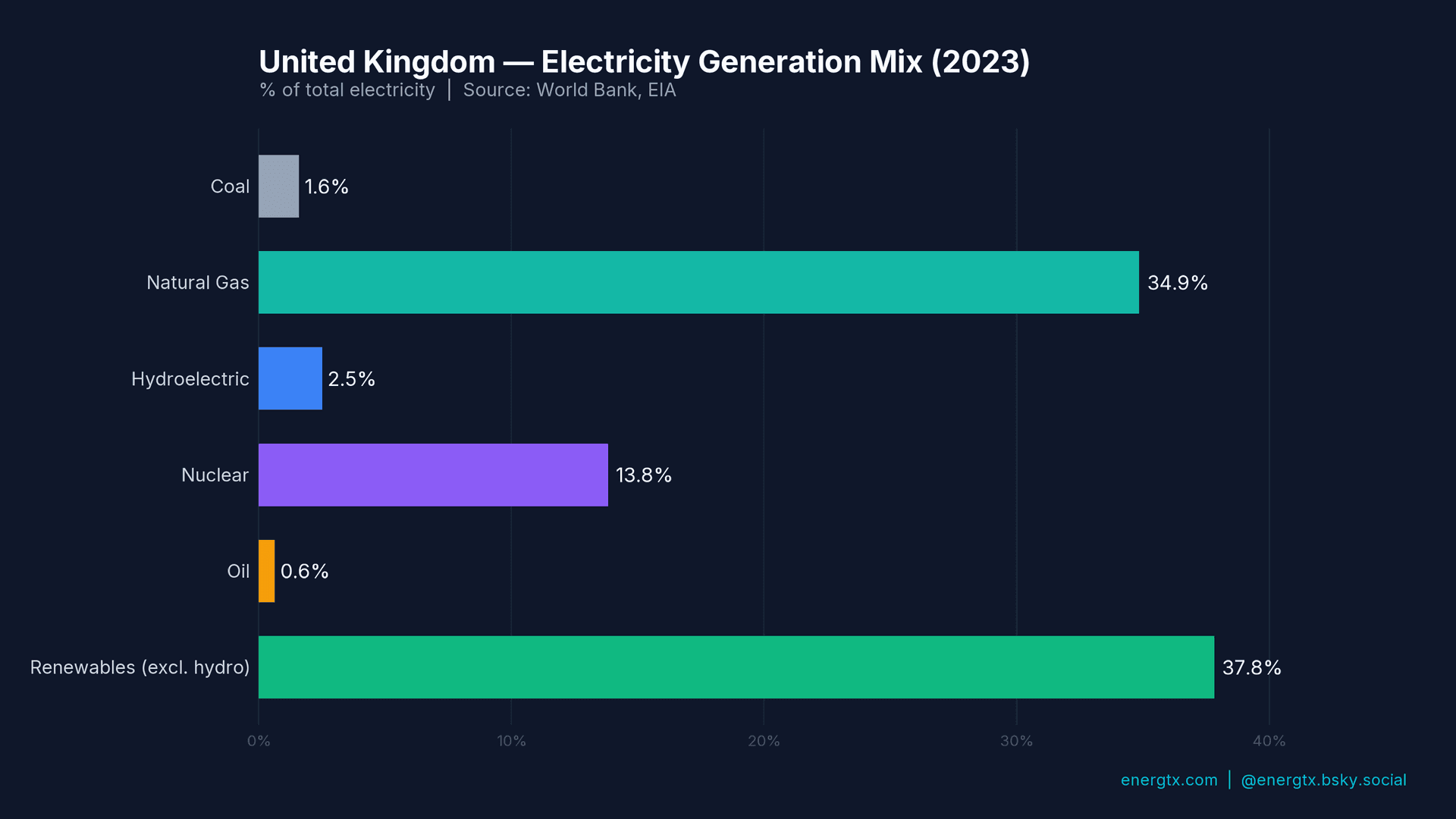 UK Electricity Mix