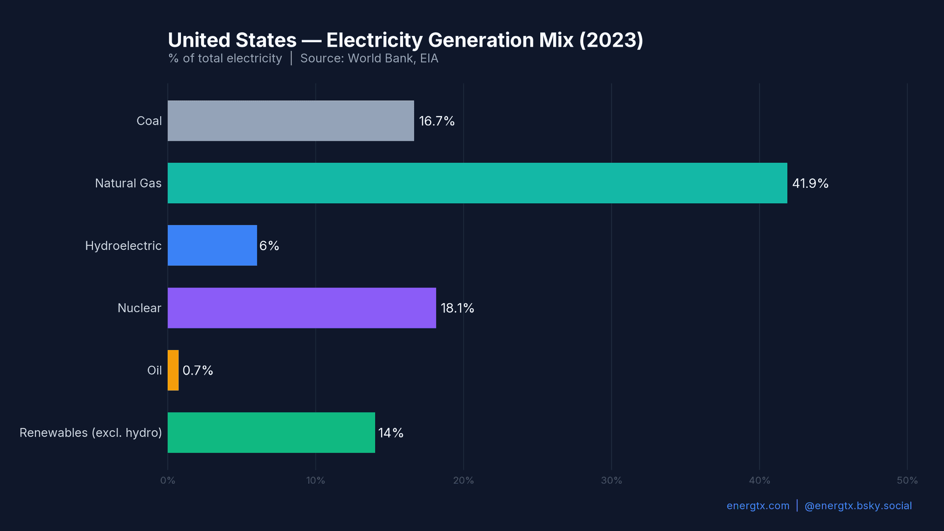 US Electricity Mix