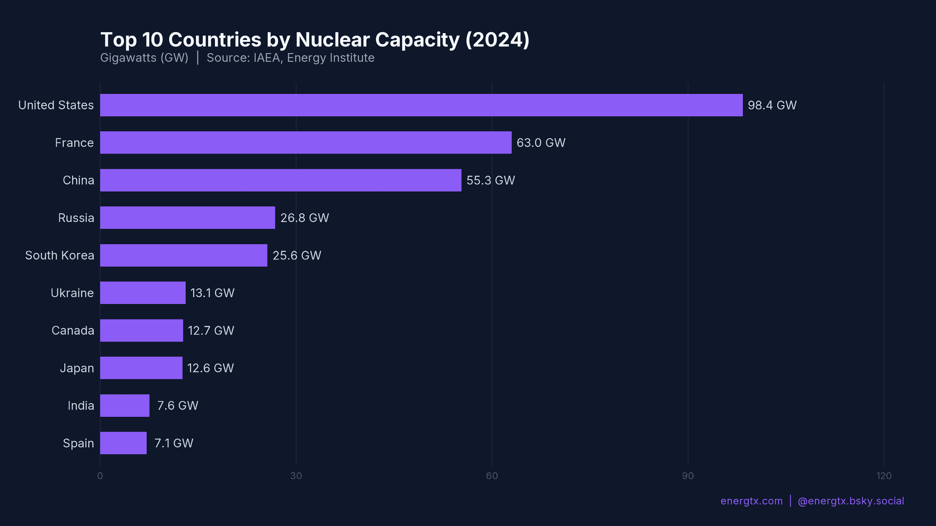 Nuclear Capacity by Country