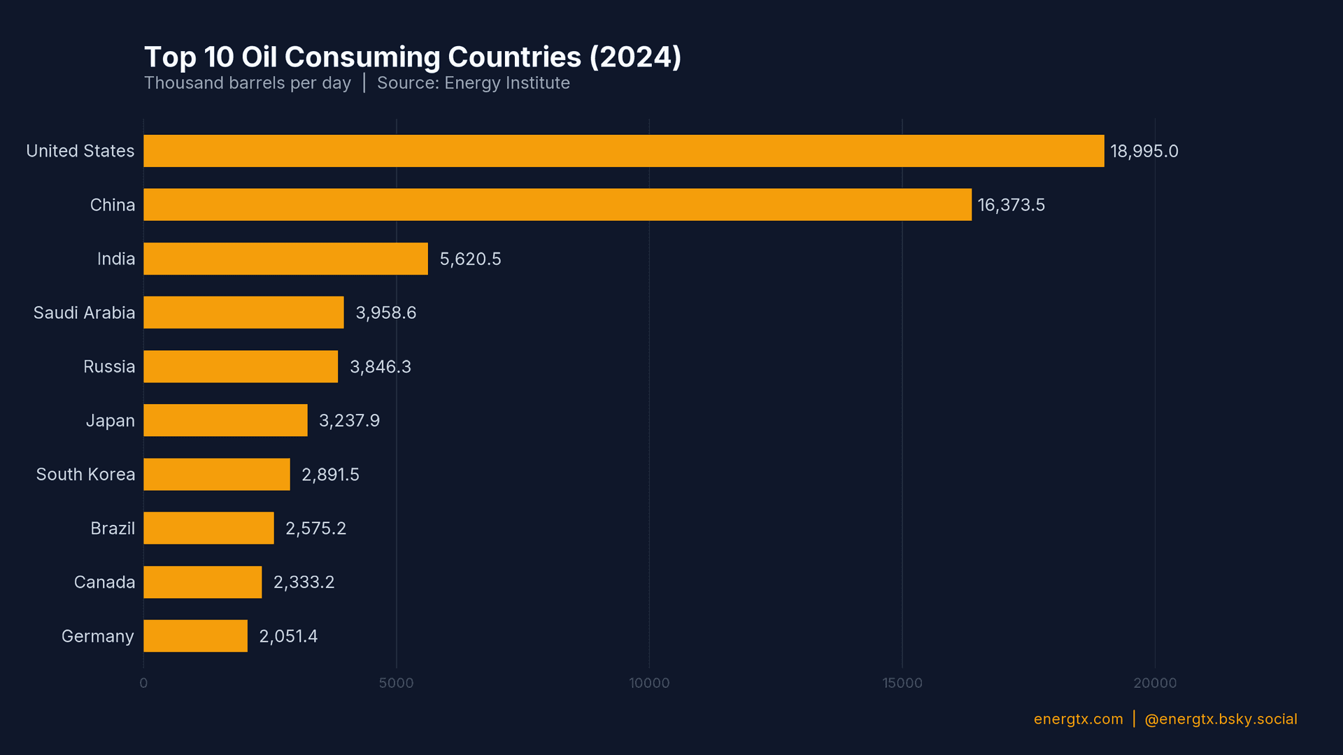 Top Oil Consuming Countries