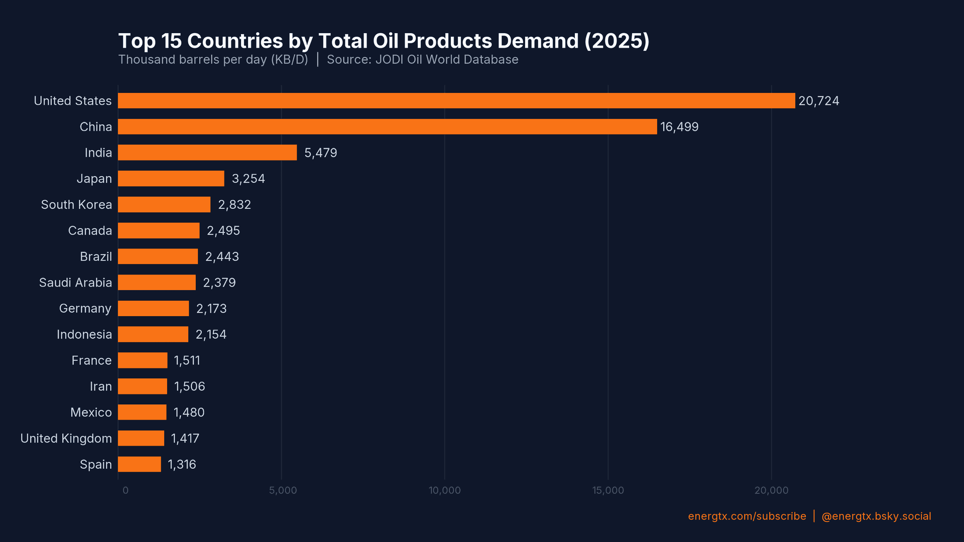 Total Oil Products Demand by Country