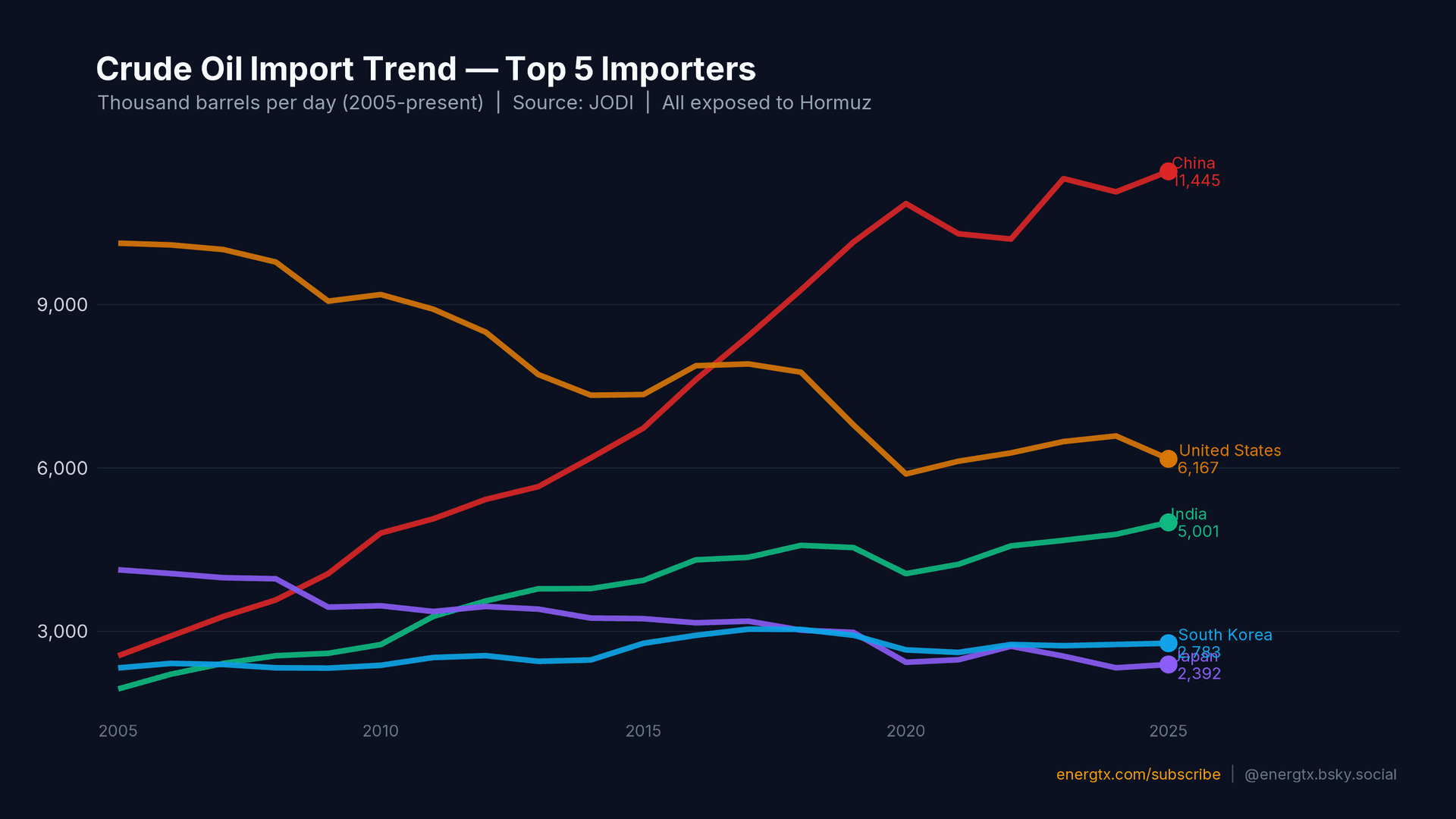 Crude Oil Import Trend — Top 5 Importers