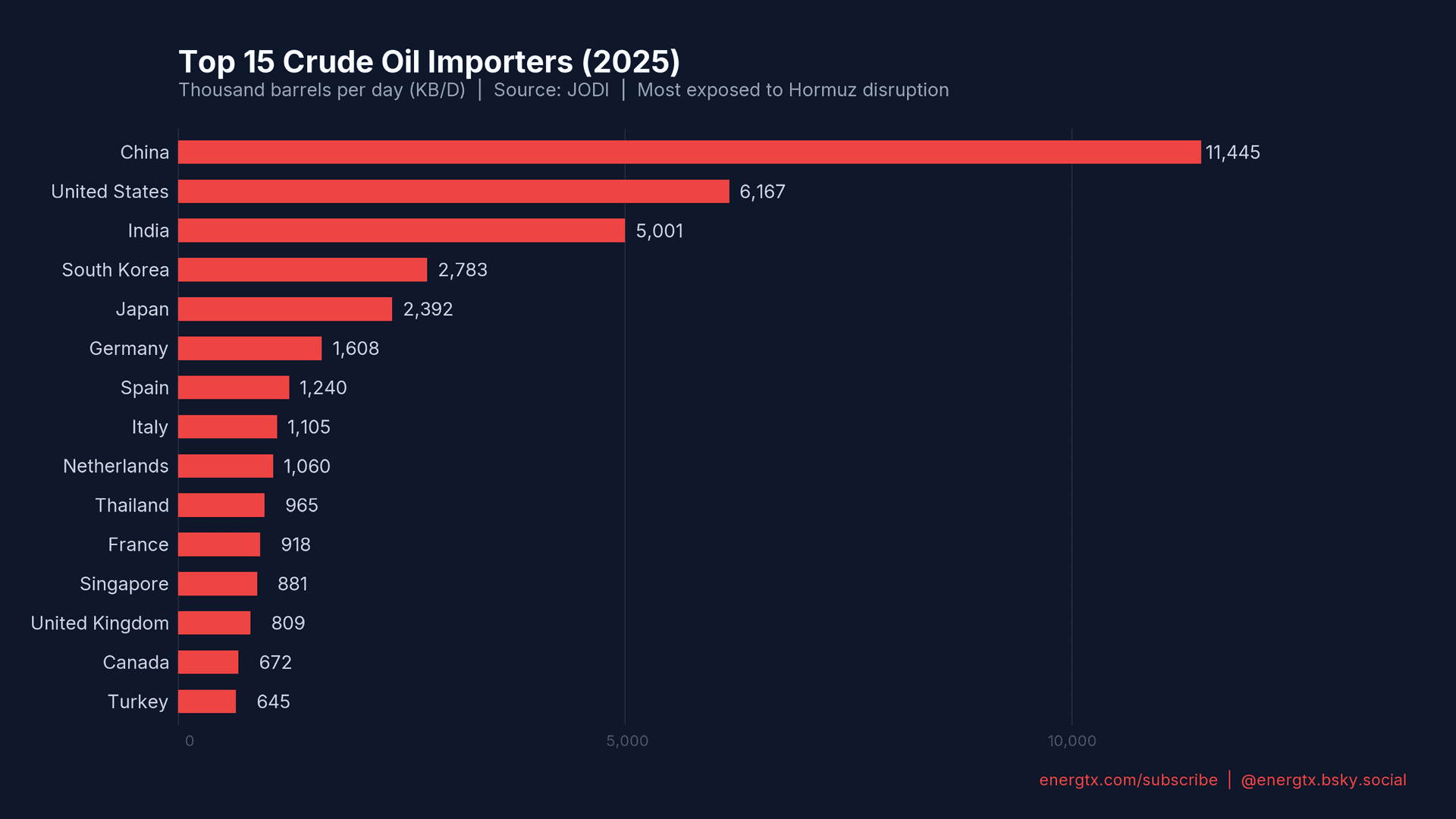 Top 15 Crude Oil Importers