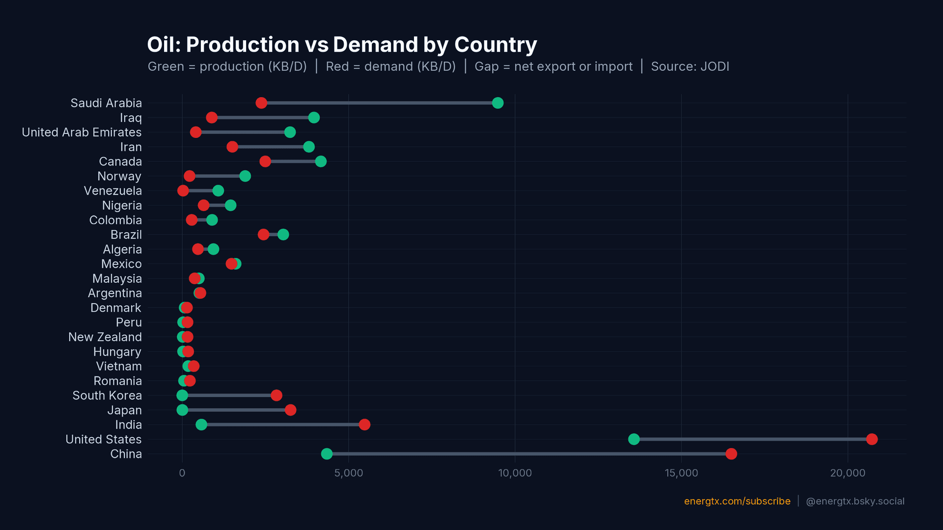 Oil: Production vs Demand (Dumbbell)
