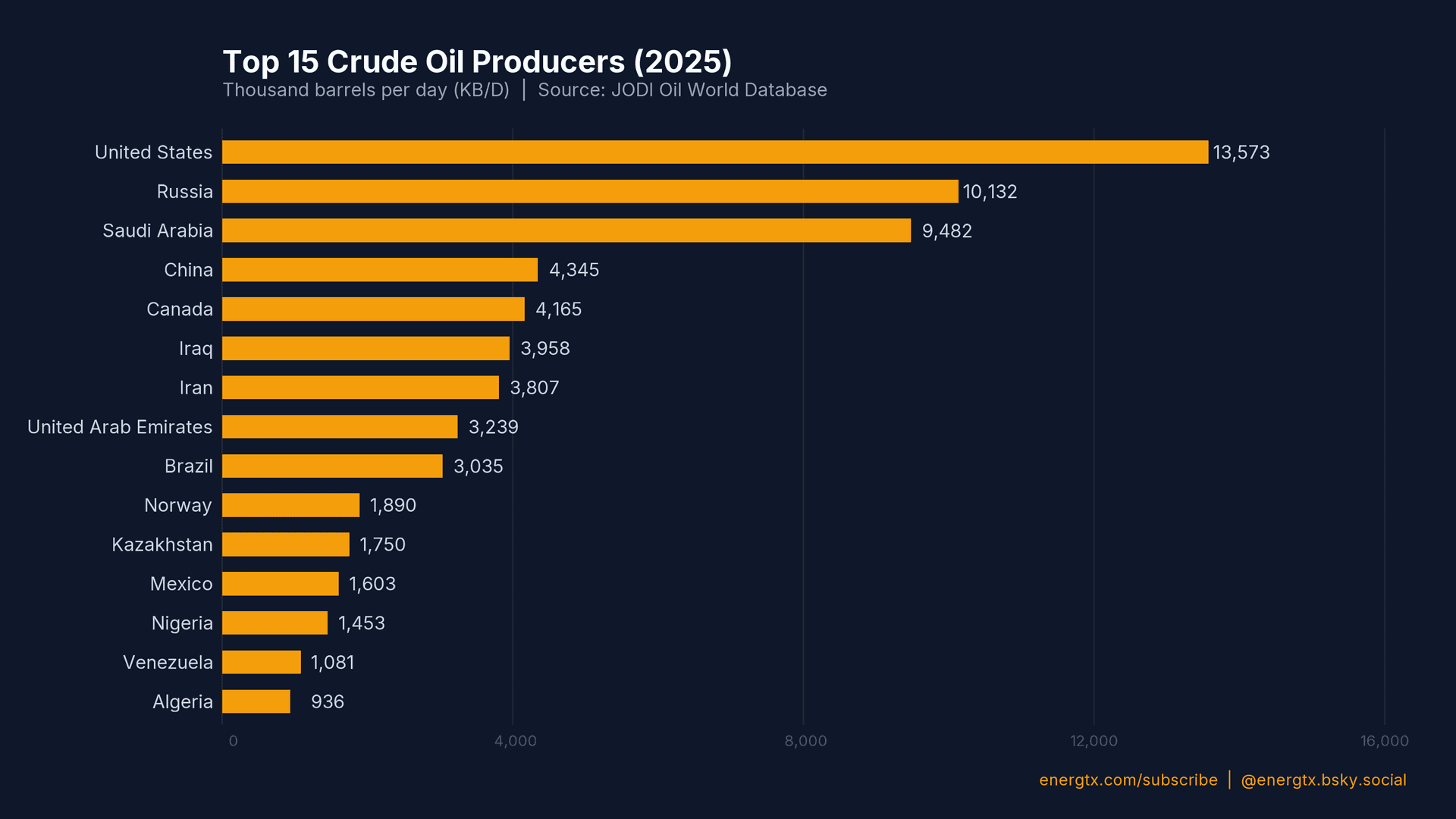 Top 15 Crude Oil Producers
