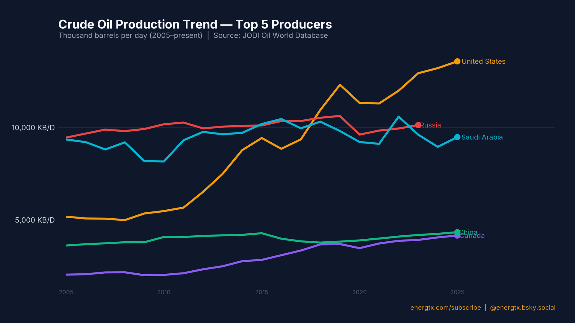 Crude Oil Production Trend — Top 5