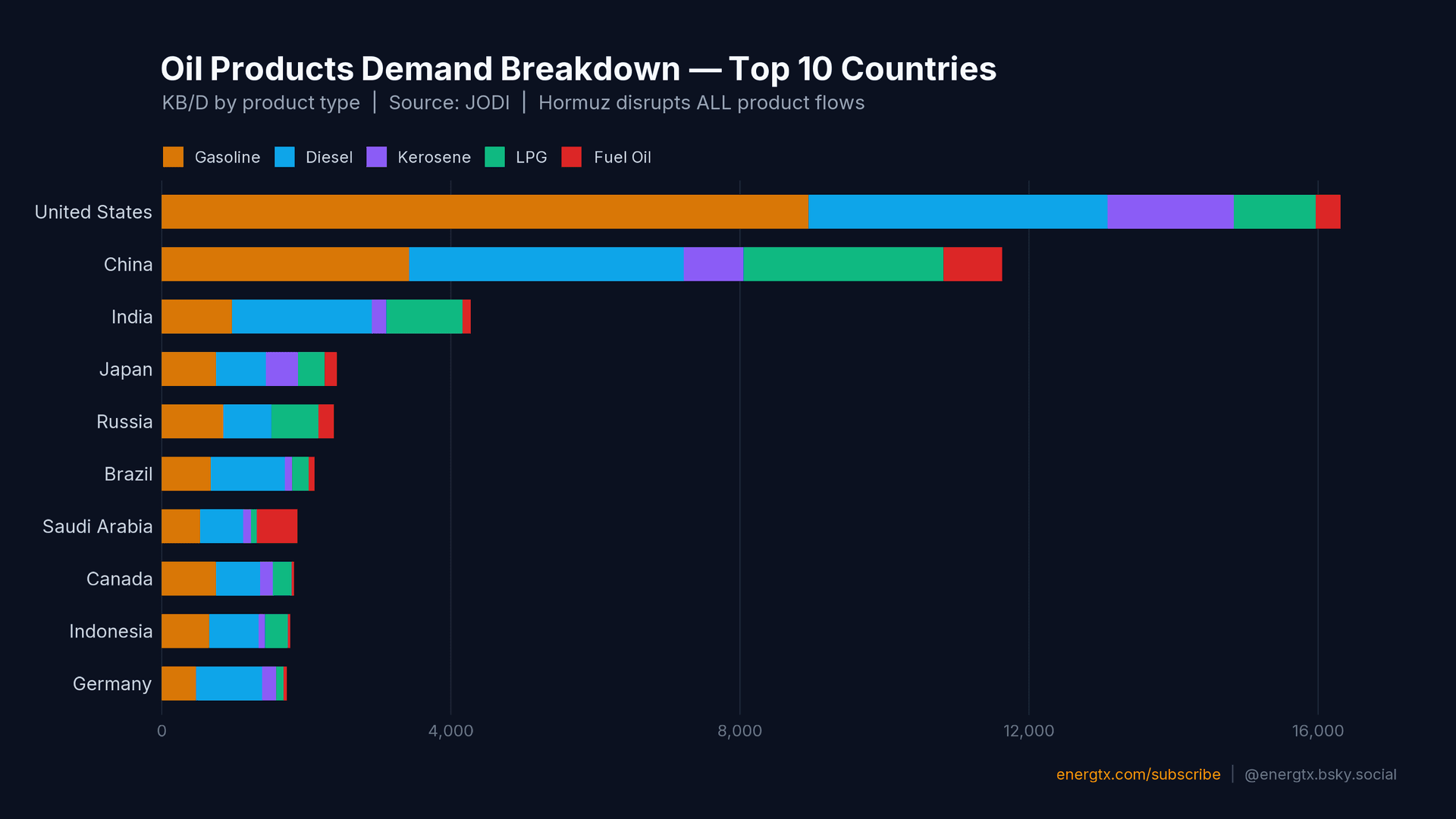 Oil Products Demand Breakdown — Top 10