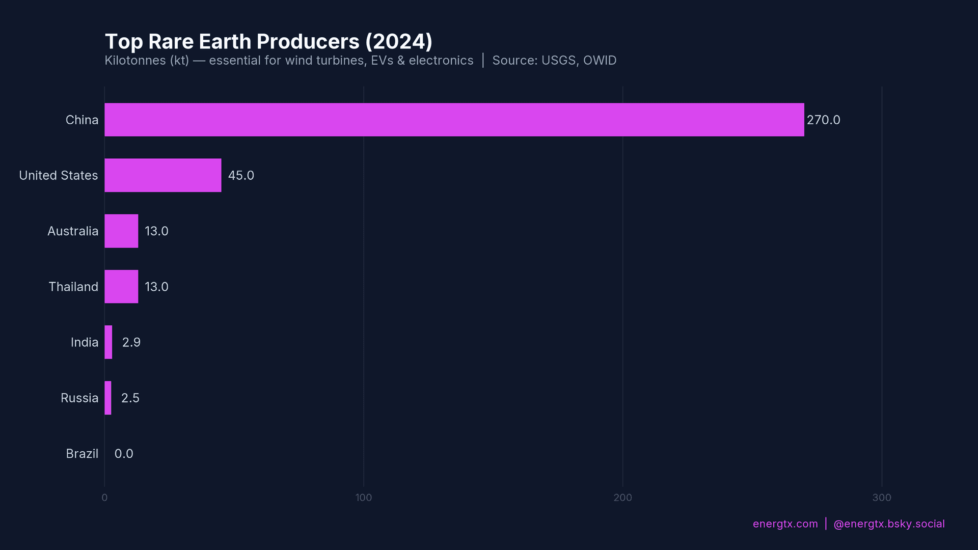 Top Rare Earth Producers