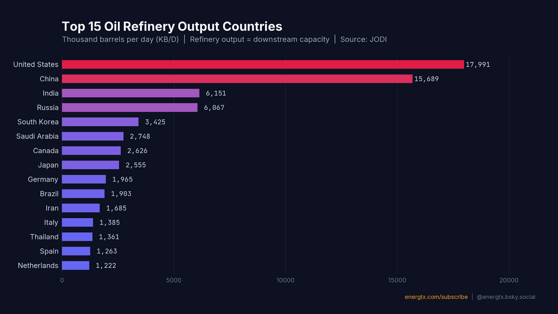 Top 15 Oil Refinery Output Countries