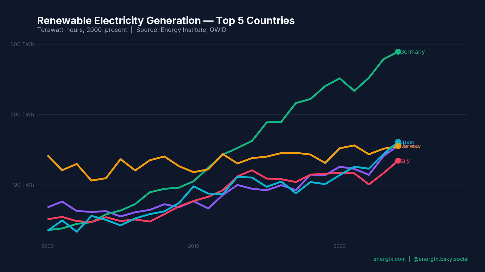 Renewable Generation Trend