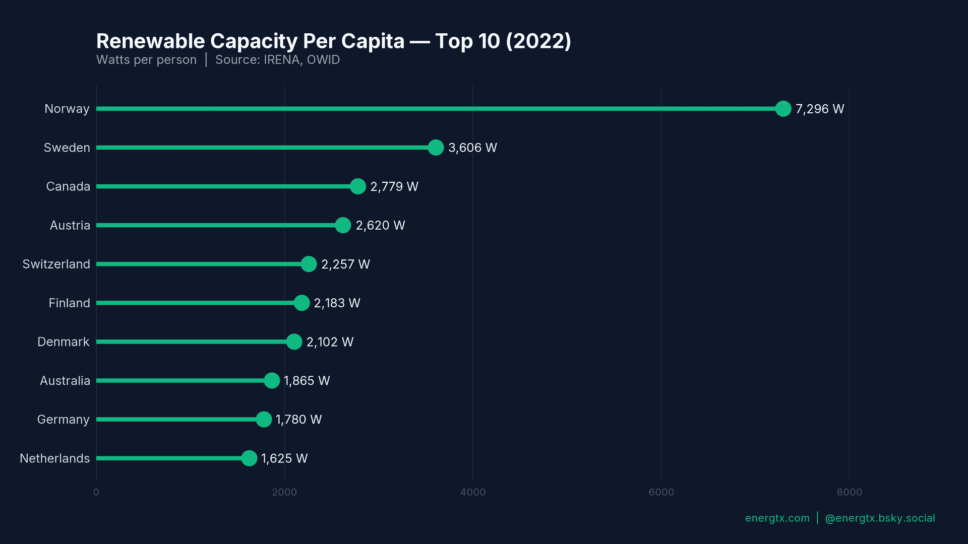 Renewable Capacity Per Capita