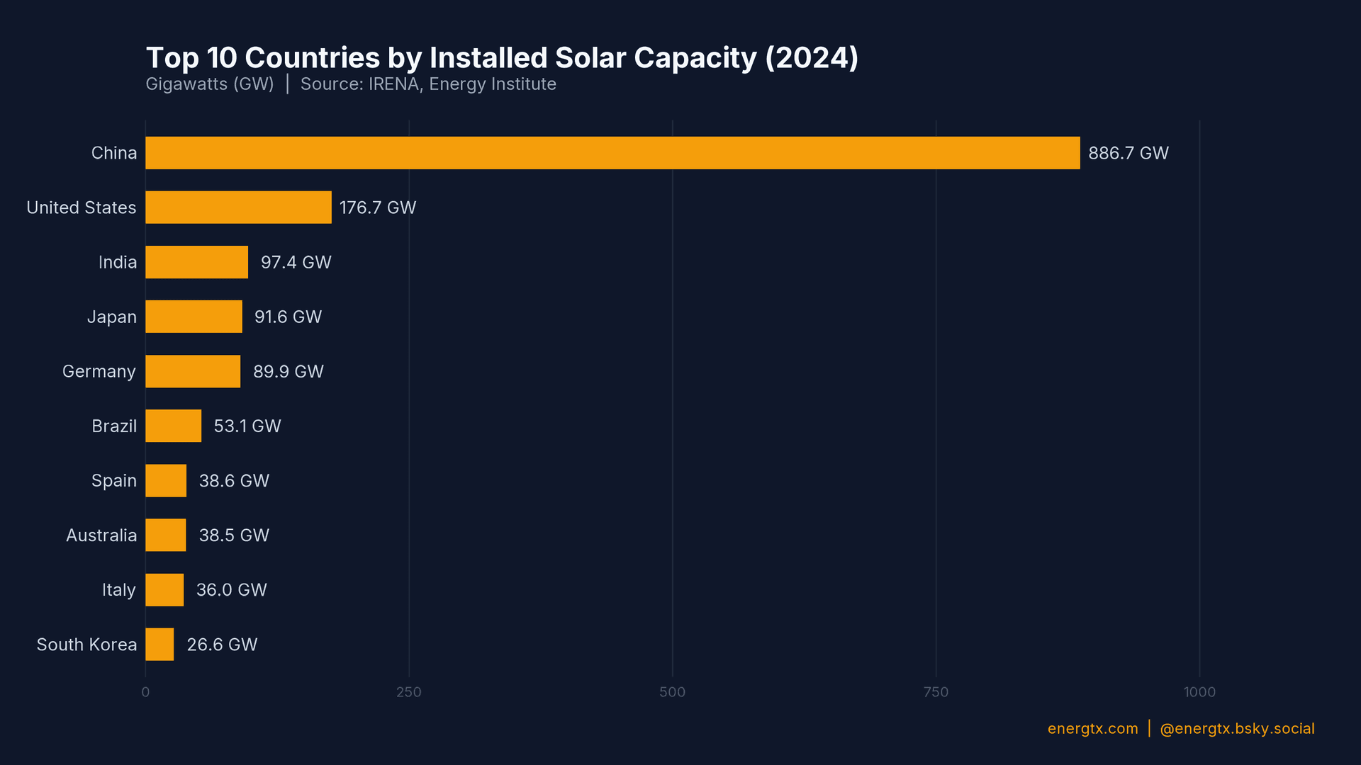 Solar Capacity