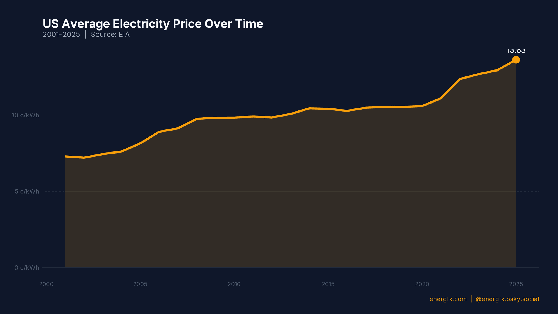US Electricity Price Trend