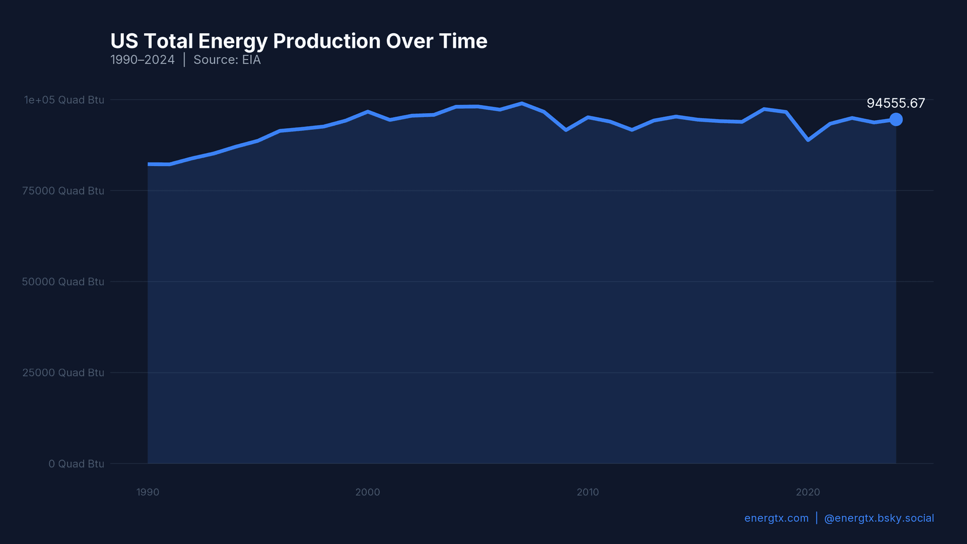US Energy Production Trend