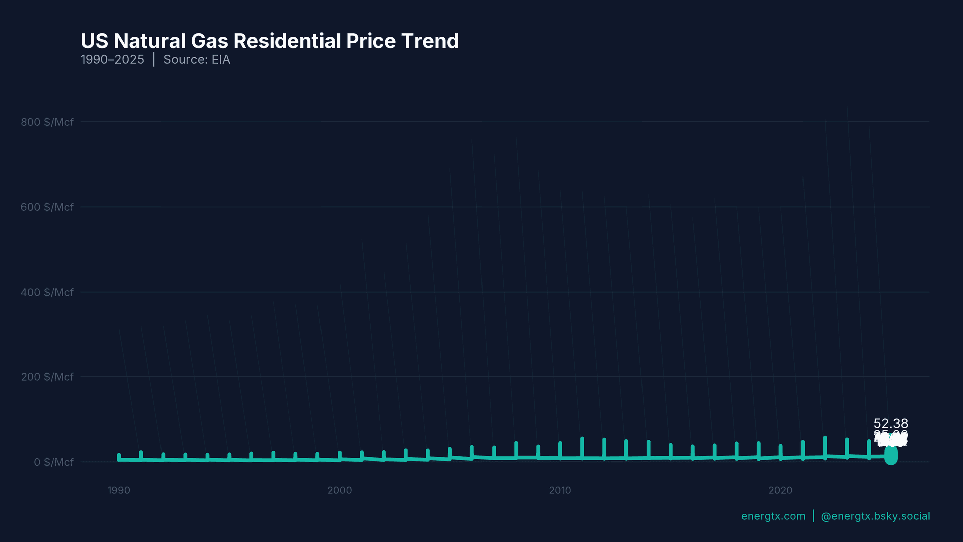 US Natural Gas Price Trend