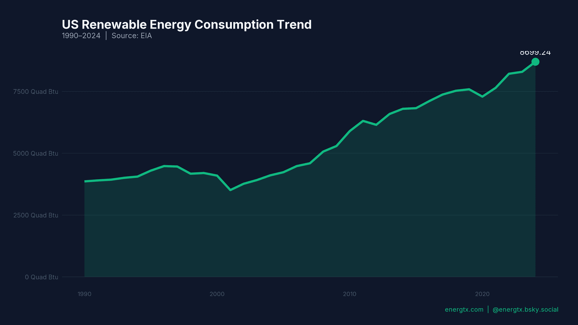 US Renewable Energy Consumption