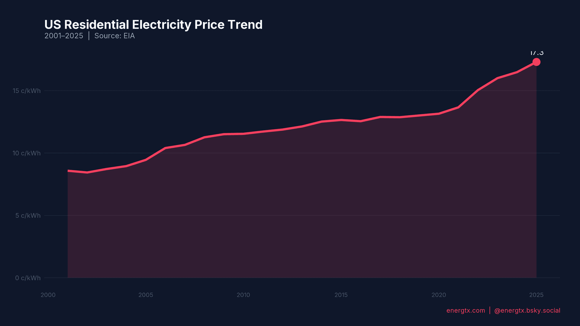 US Residential Electricity Price