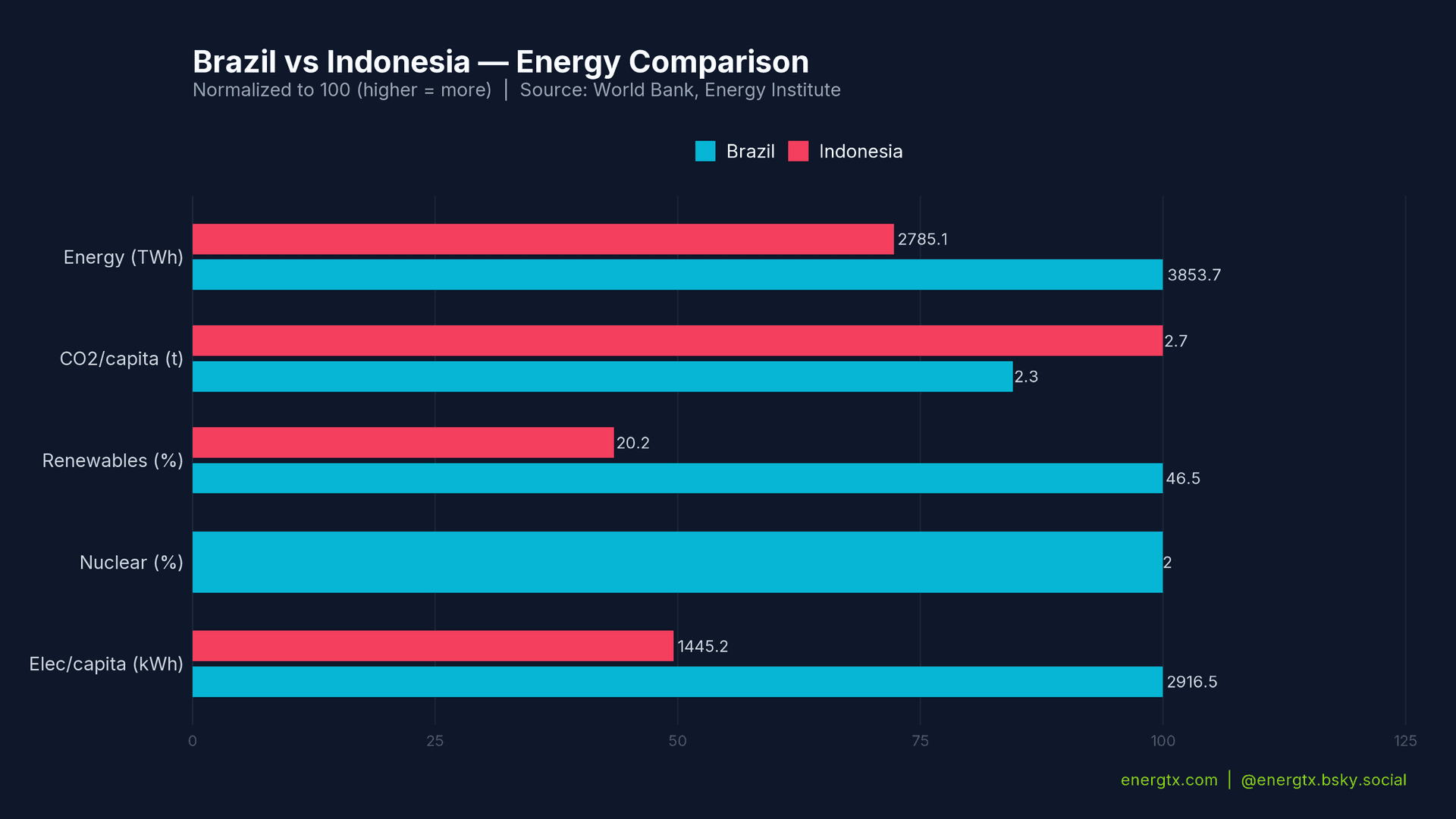 Brazil vs Indonesia