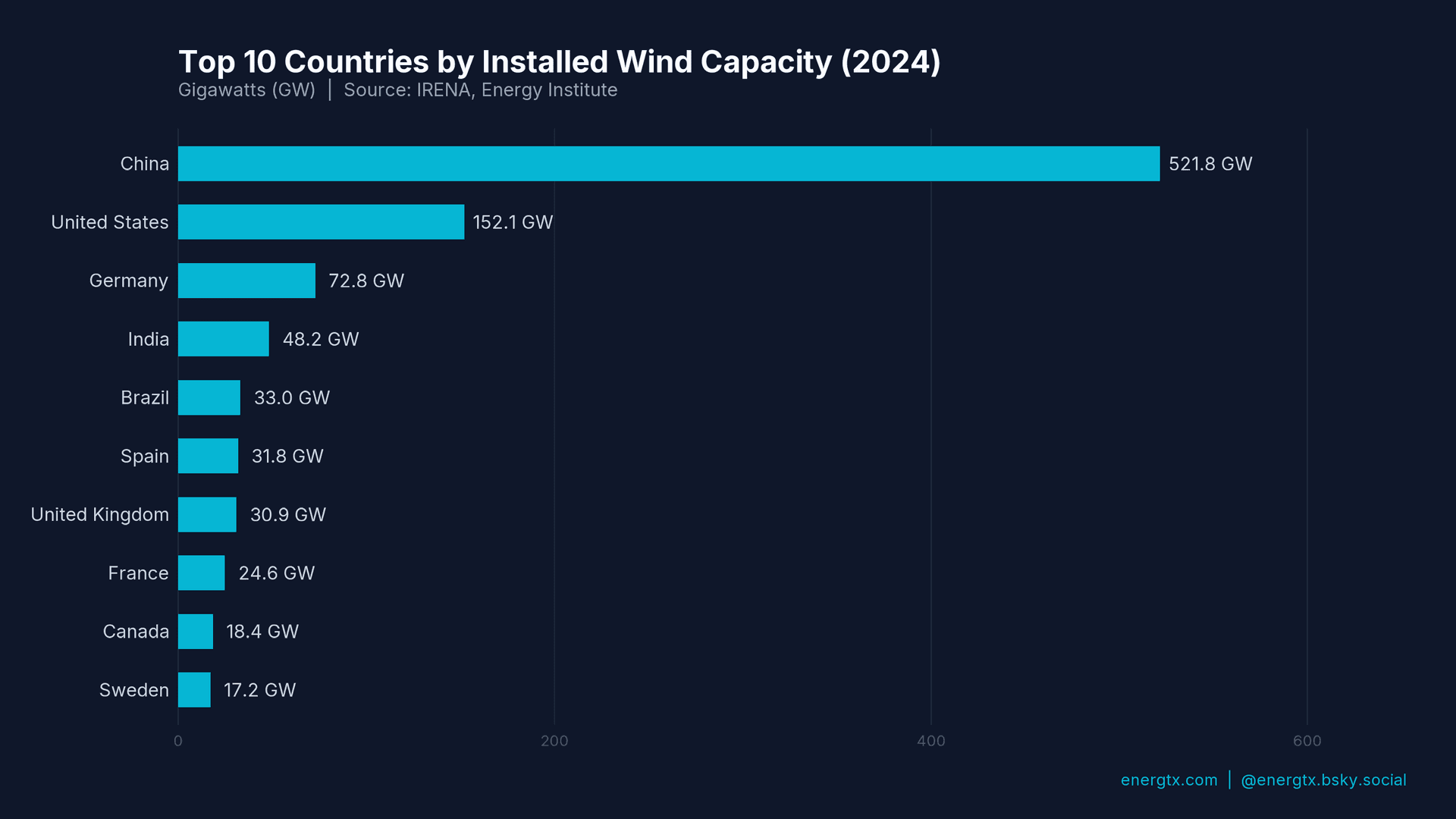 Installed Wind Capacity