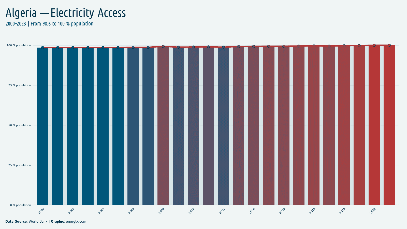 Algeria access to electricity population chart