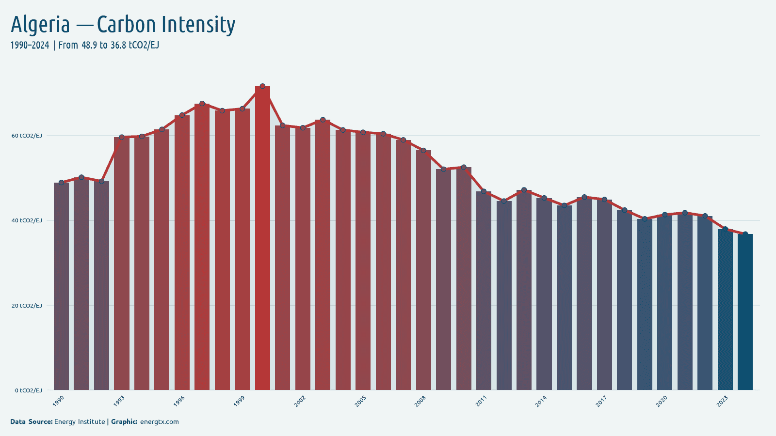 Algeria carbon intensity of energy tco2 ej chart