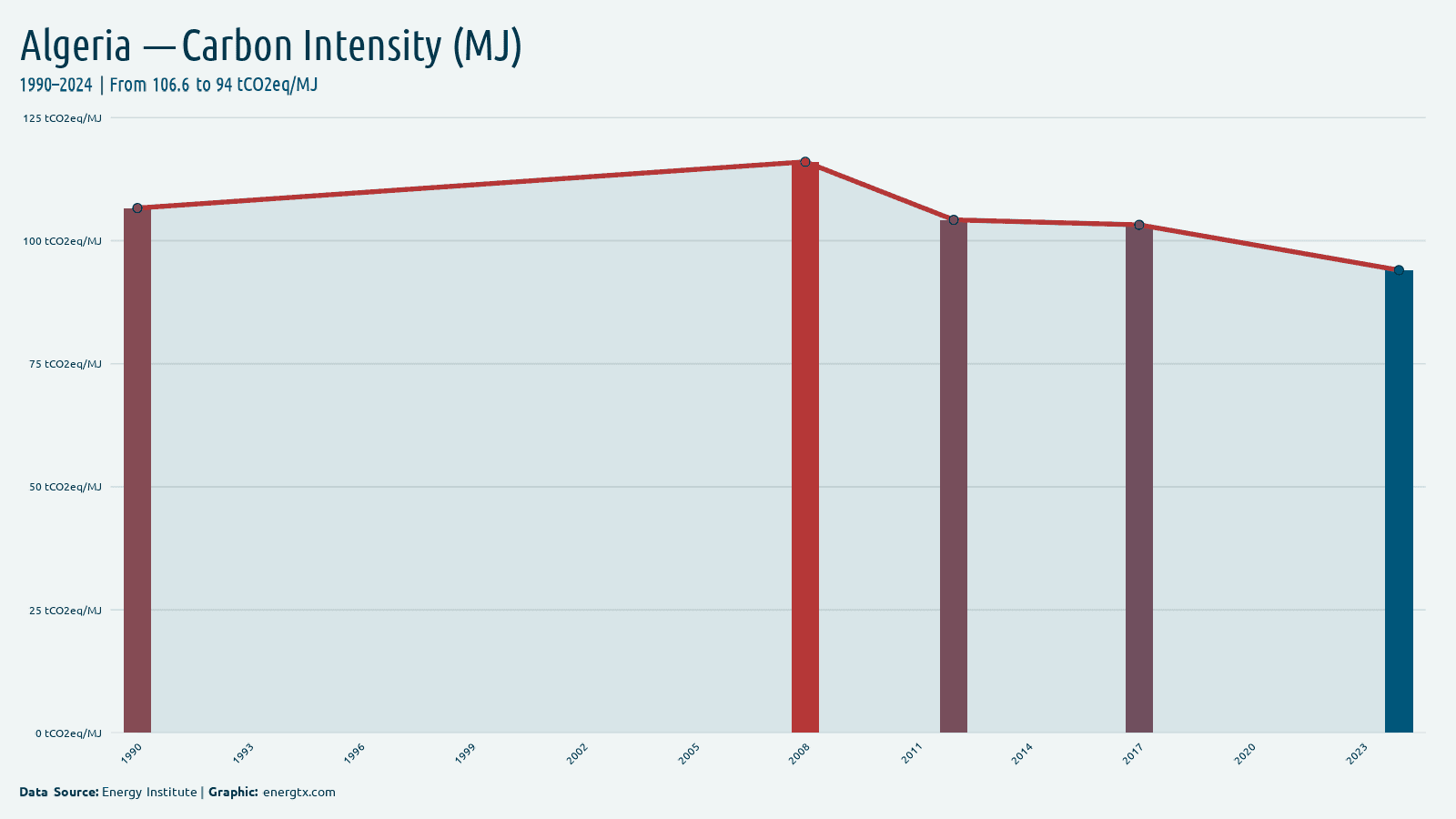 Algeria carbon intensity tco2eq mj chart