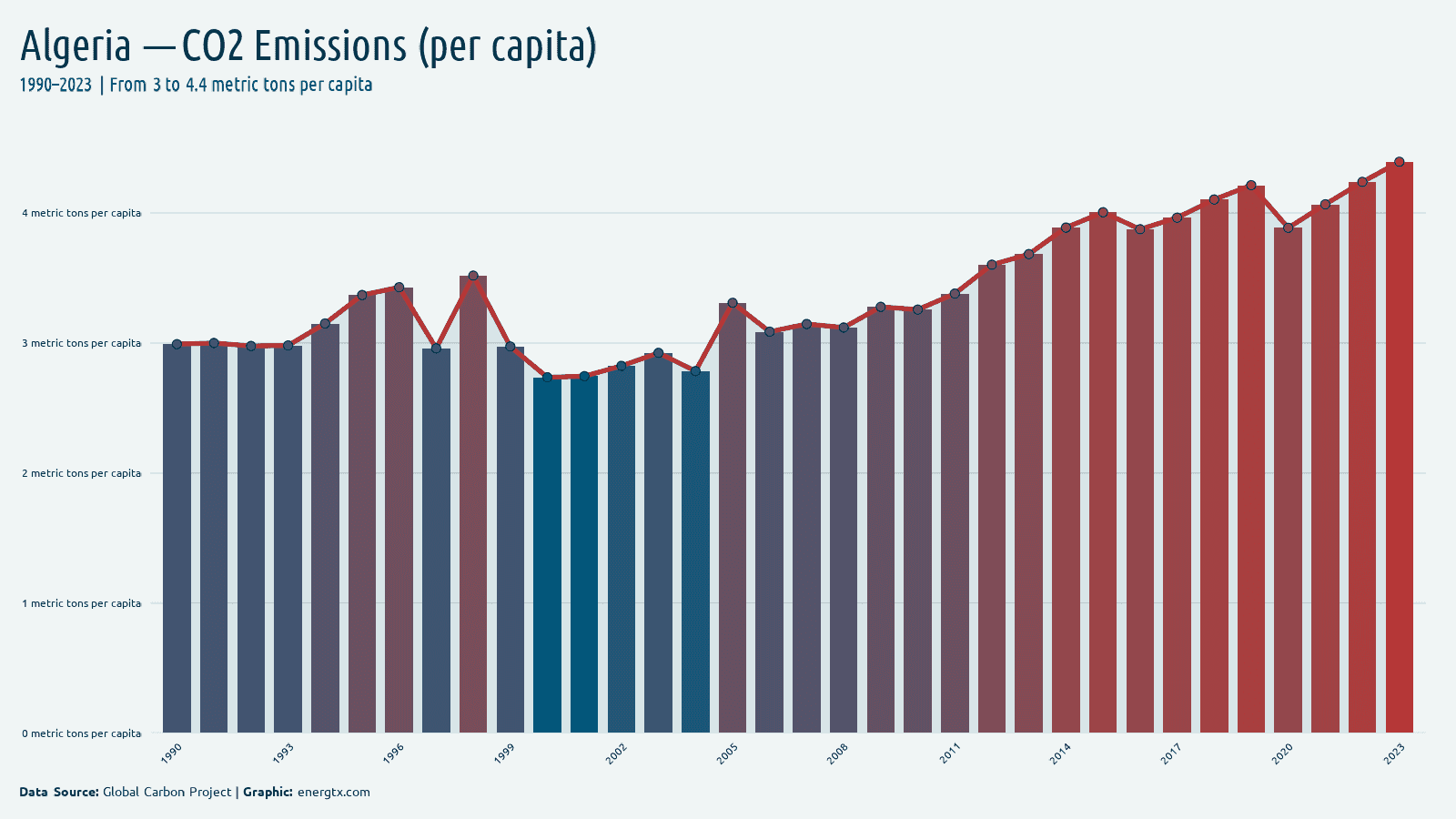 Algeria co2 emissions metric tons per capita chart