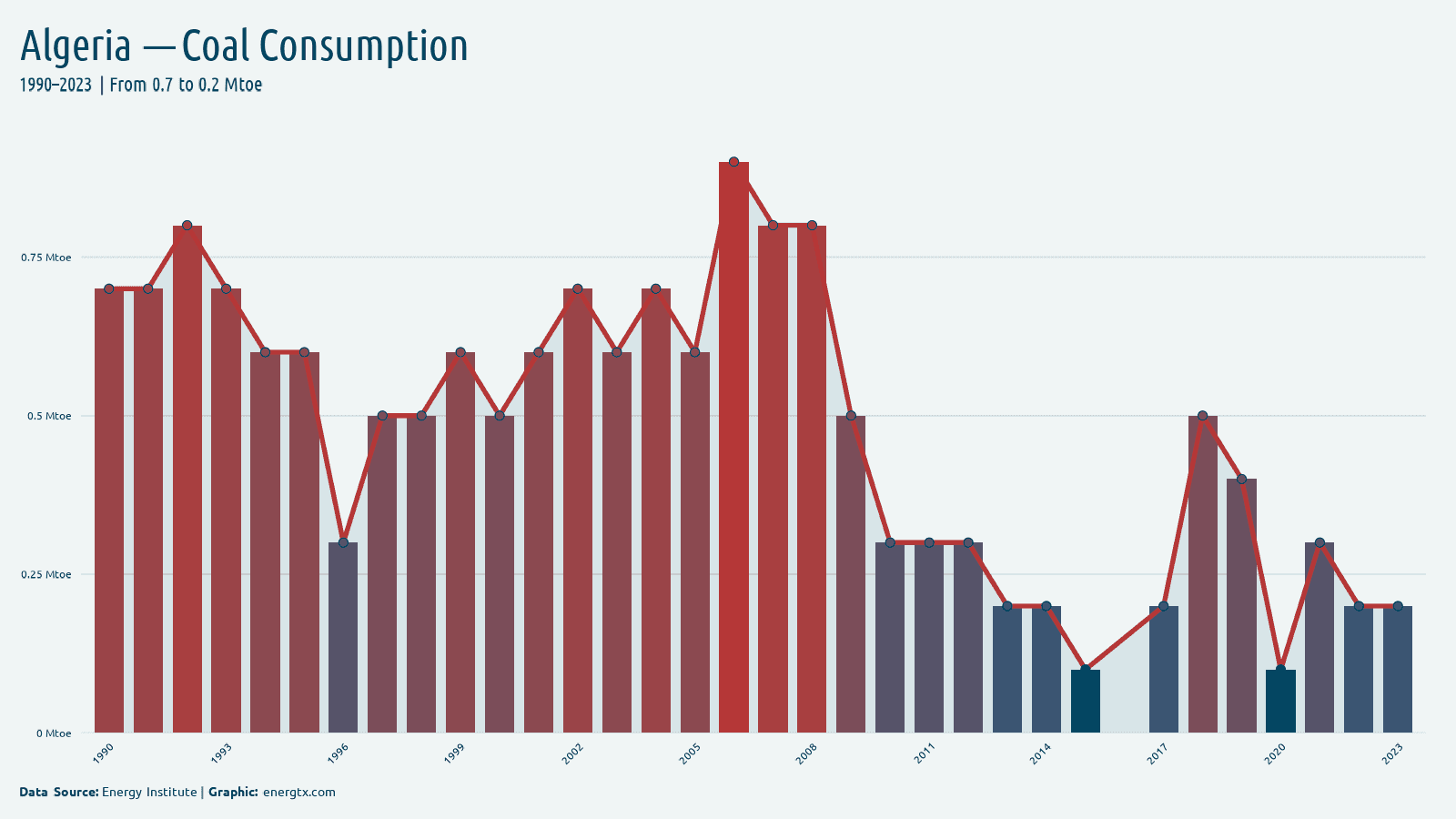Algeria coal consumption mtoe chart