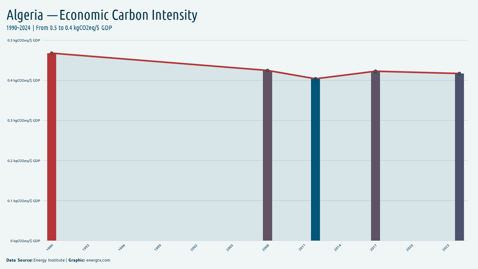 Algeria economic carbon intensity kgco2eq gdp chart