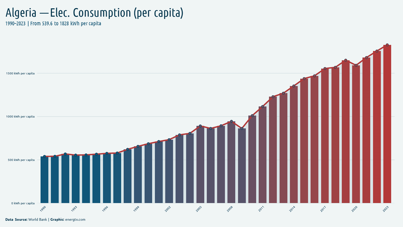 Algeria electric power consumption kwh per capita chart
