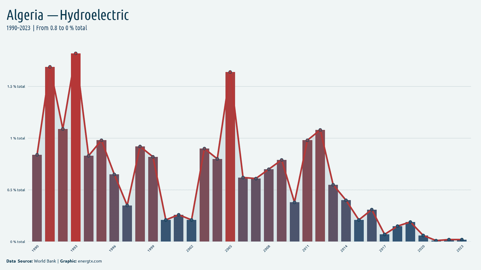 Algeria electricity from hydroelectric total chart