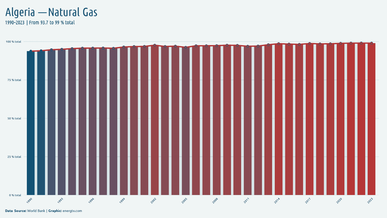 Algeria electricity from natural gas total chart