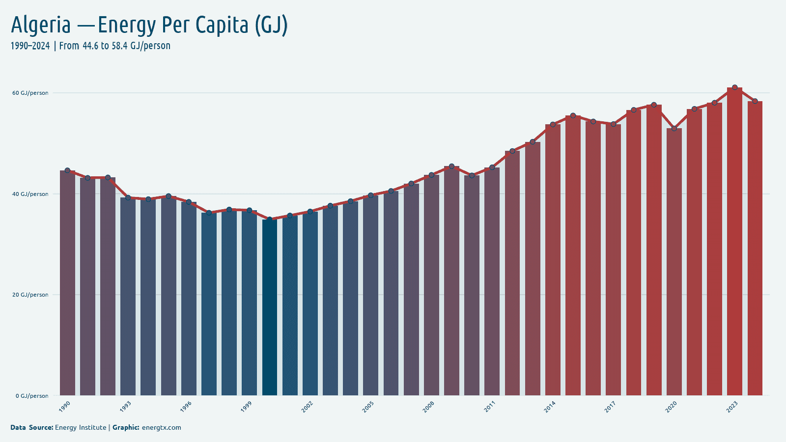 Algeria energy consumption per capita gj person chart